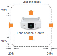 Los proyectores Epson EB-Z8050W y EB-Z8000WU disponene de Lens Shift vertical y horizontal